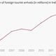 Image for article titled Despite media reports, the Delhi gangrape did not scare tourists away from India